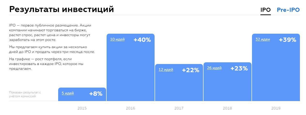 Результаты инвестиций United Traders