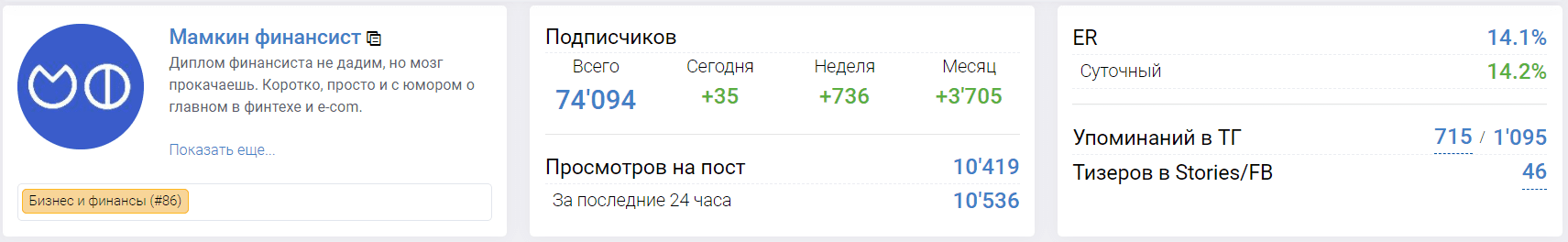 Статистика Телеграм-канала Мамкин Финансист 