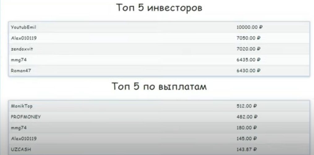 Статистика по инвестициям и выплатам