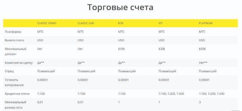 Торговые счета Promarket