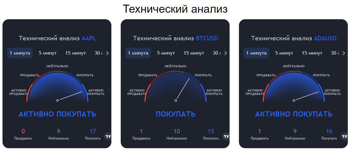 Технический анализ на Tx Global