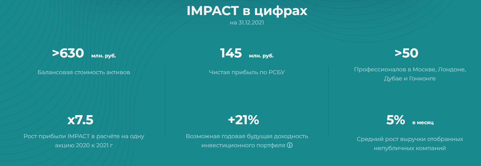 Impact Capital в цифрах