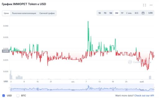 График Immoped Token (IMPT)