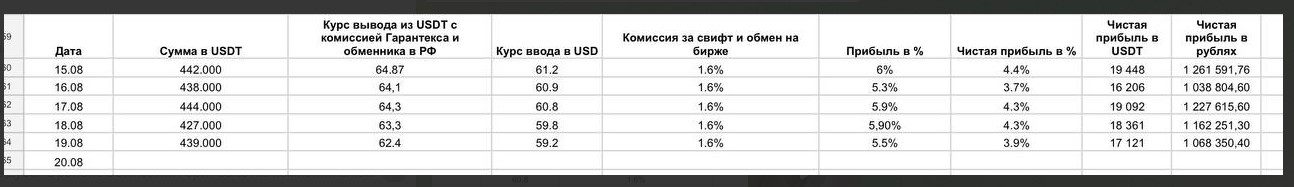 Статистика на канале Льва