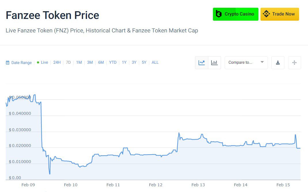 FNZ - Fanzee Token график