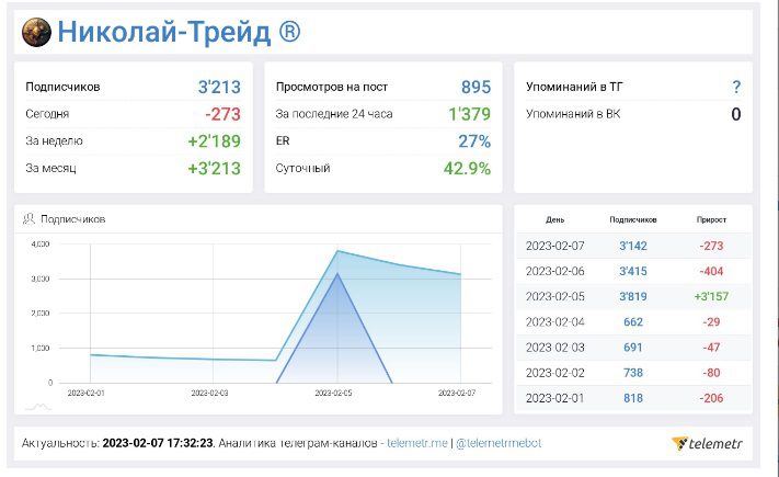 Nikolai Trade статистика канала