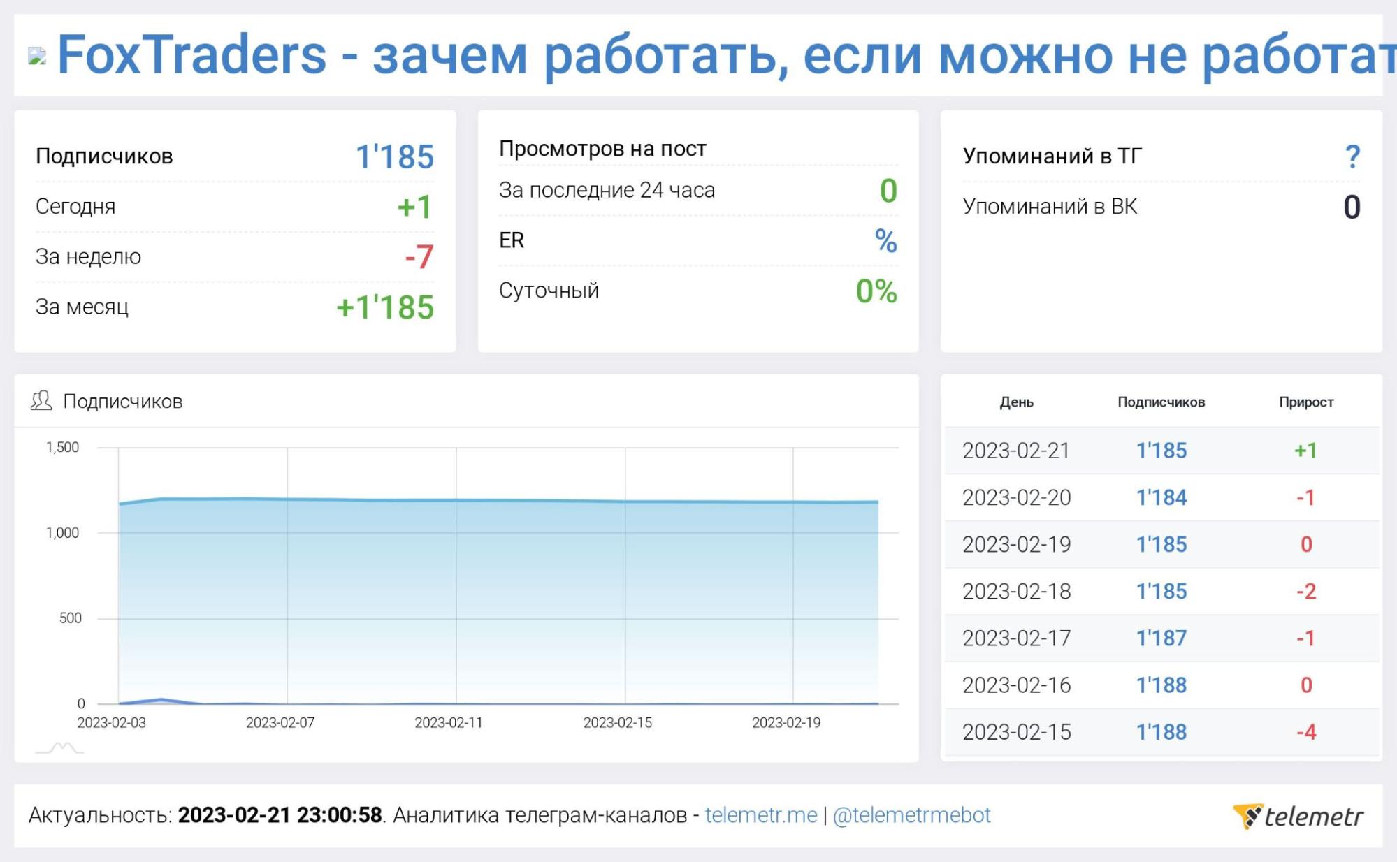 Статистика телеграм-канала