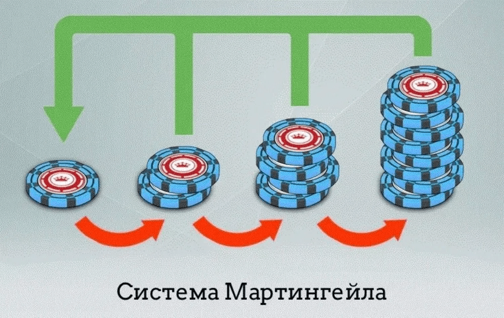 Стратегия Мартингейла