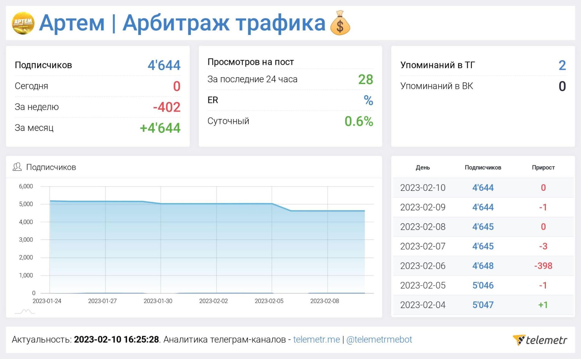 Статистика канала ArtemArbitrag