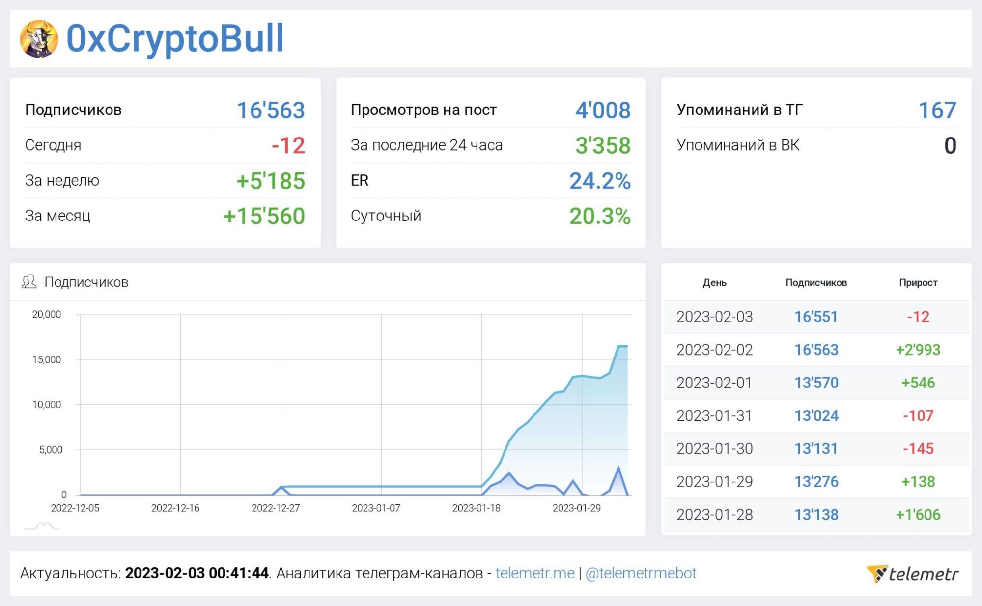 Статистика канала 0хCryptoBull 