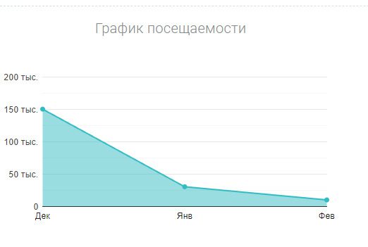 График посещаемости Oxygen Trade Company