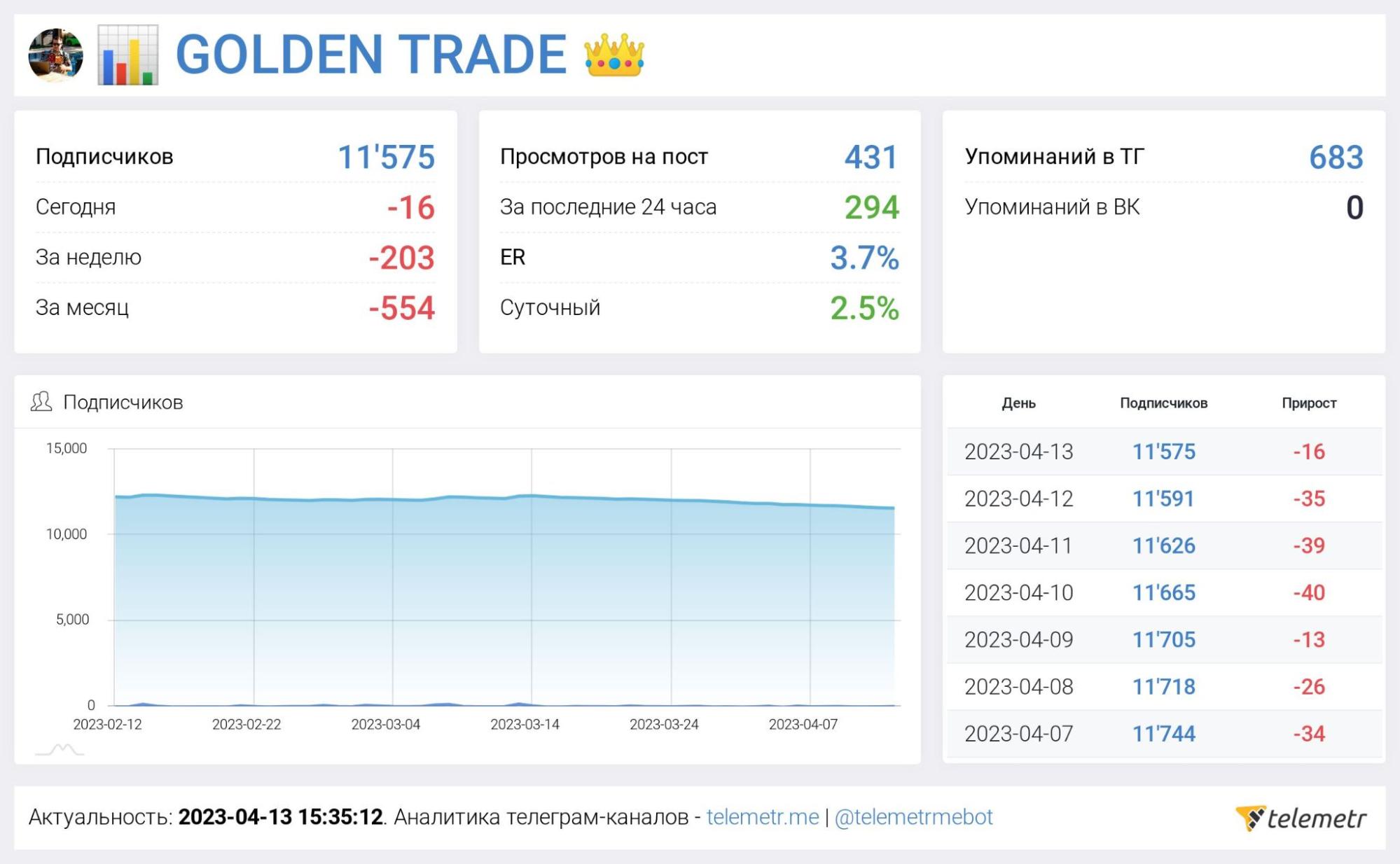 Статистика канала Golden Trade