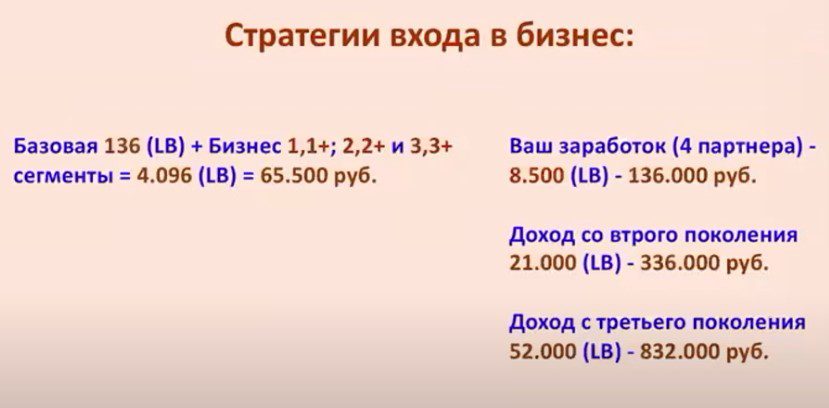 Стратегии входа в бизнес