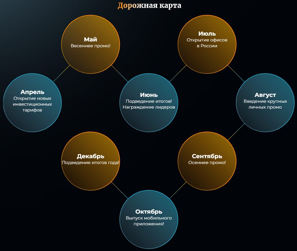 описание инвестиционных планов и достоинств проекта