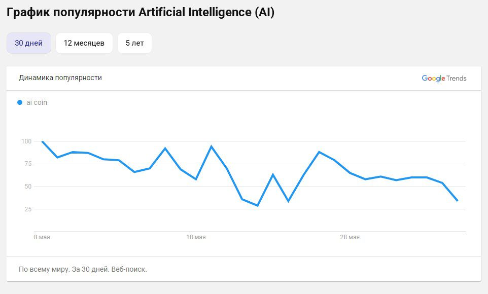 Artificial Intelligence Crypto график