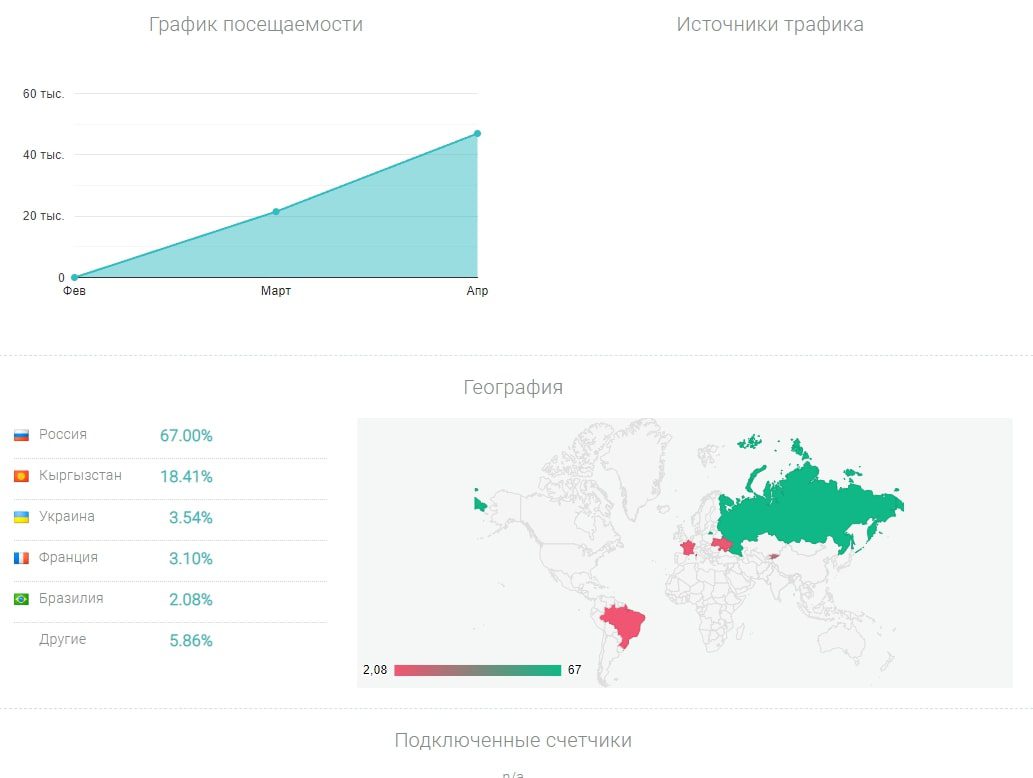 Money Rivers.io график посещаемости