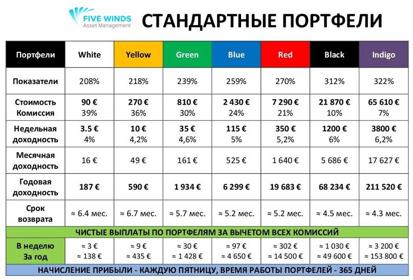 Статистика на сайте компании Five winds asset management