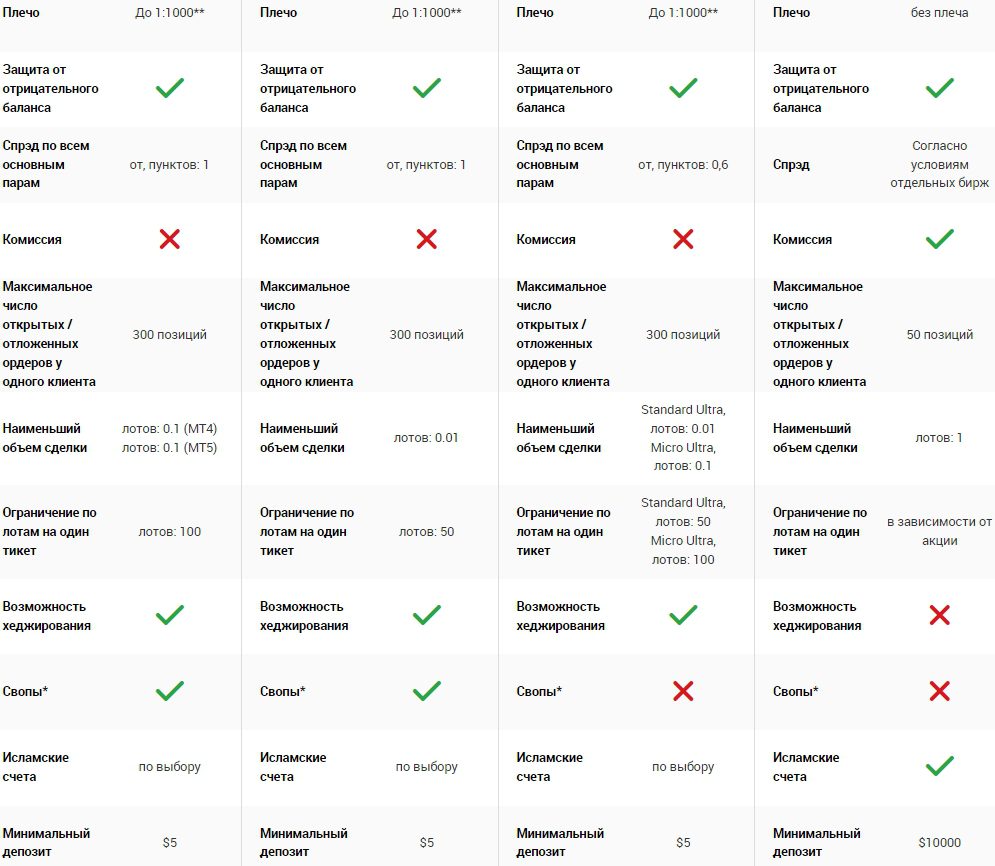 Типы торговых аккаунтов