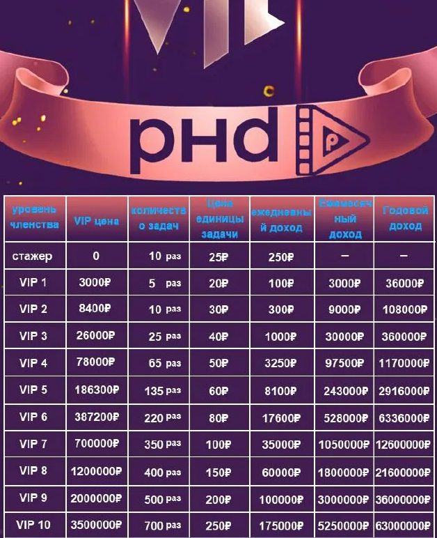 Уровни и стоимость VIP-членства