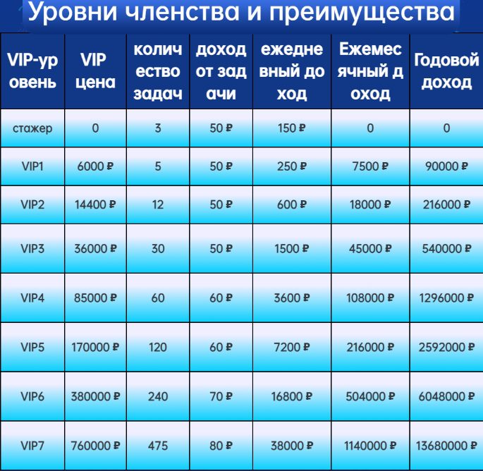 Уровни членства и преимущества