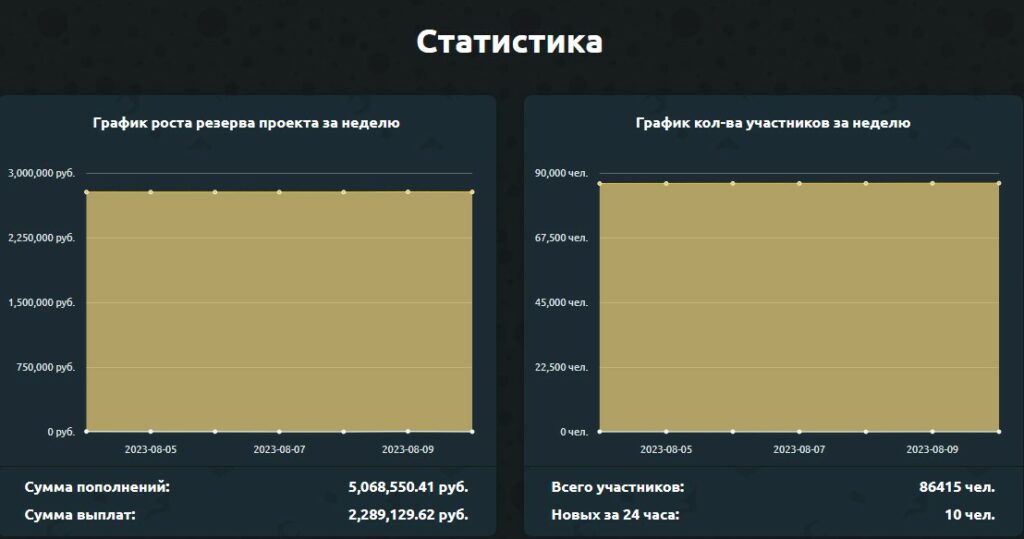 Ленивый магнат статистика