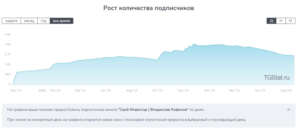 Владислав Кофанов количество подписчиков