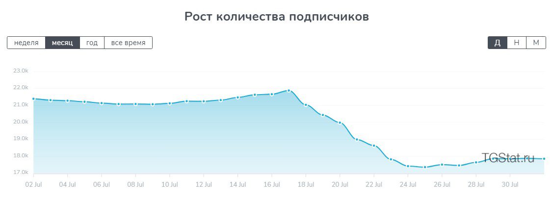 Krypta Live диаграмма рост подписчиков