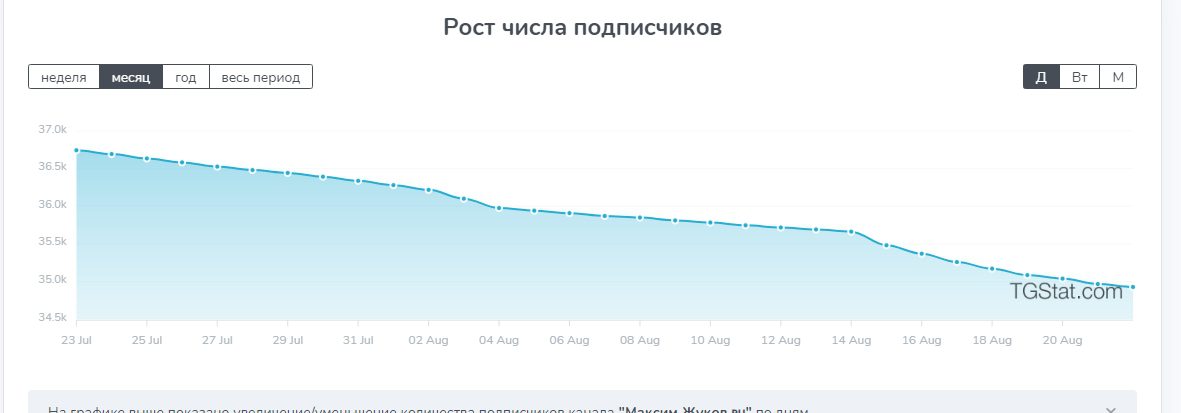 Статистика ТГ канала Жукова