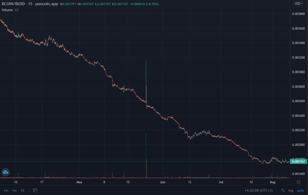 Bomb Crypto курс крипты