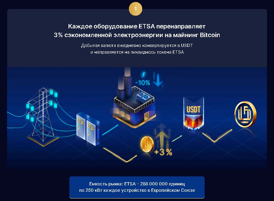 Как работает Etsacoin