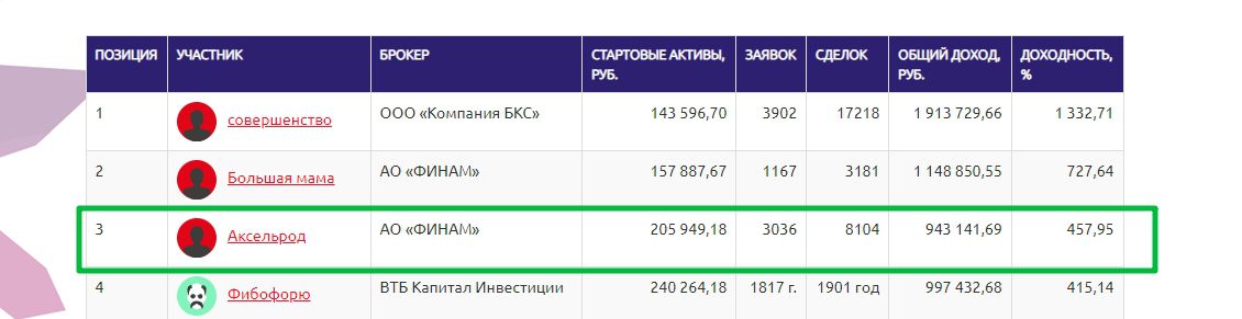 третье место на конкурсе «Лучший частный инвестор».