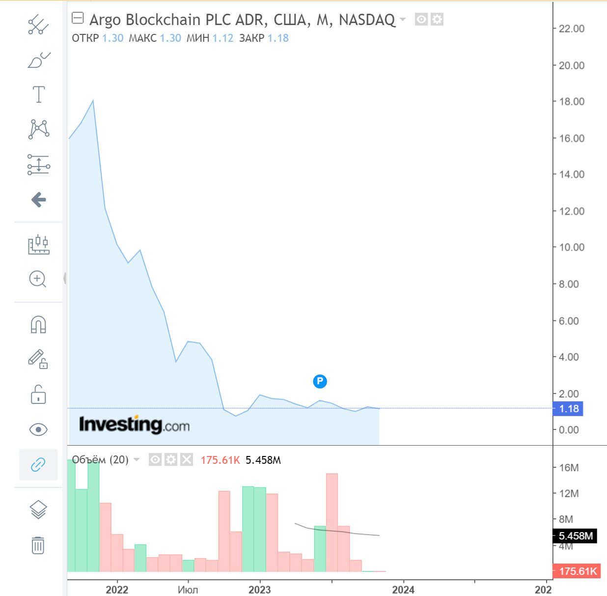 Статистика проекта Argo Blockchain Crypto Limited