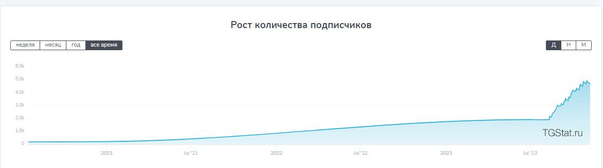 Статитстика сервиса Московский инвестор